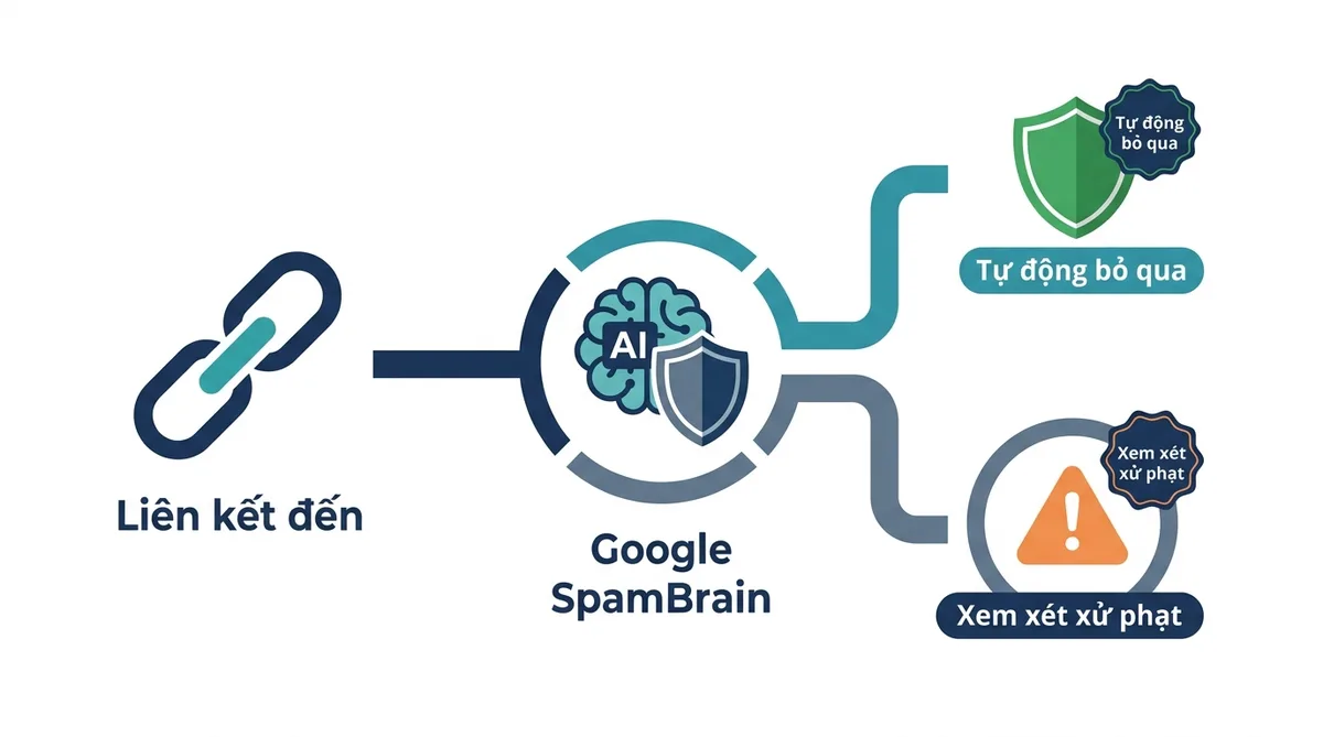 Sơ đồ thuật toán Google SpamBrain tự động vô hiệu hóa liên kết rác và backlink bẩn