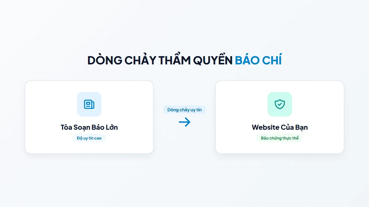 Sơ đồ kiến trúc backlink báo chí truyền dẫn dòng chảy Trust và PageRank sang website doanh nghiệp