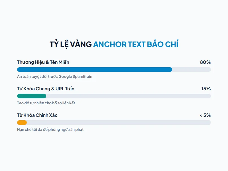 Biểu đồ tỷ lệ vàng phân bổ anchor text 75-85% thương hiệu an toàn tuyệt đối trước thuật toán Google SpamBrain