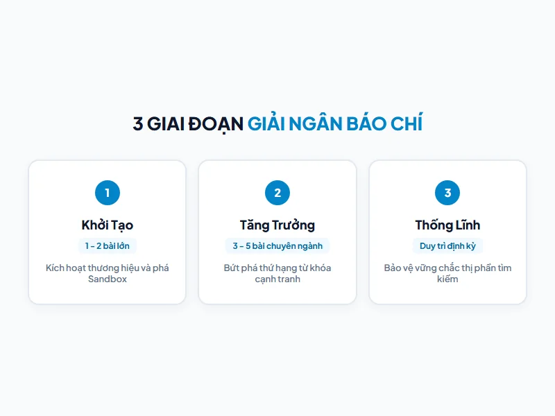 Biểu đồ 3 giai đoạn vàng kích hoạt chiến dịch backlink báo chí theo mức độ trưởng thành website