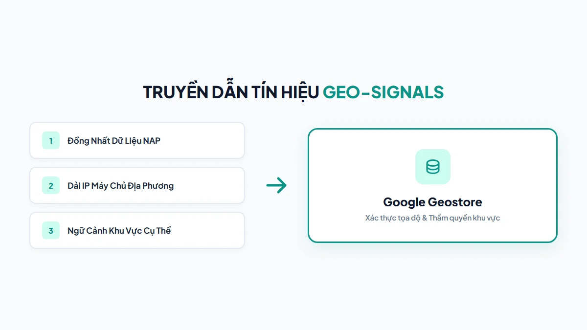 Mô hình truyền tín hiệu Geo-signals từ Báo tỉnh vào Google Geostore