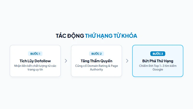 Cải thiện thứ hạng