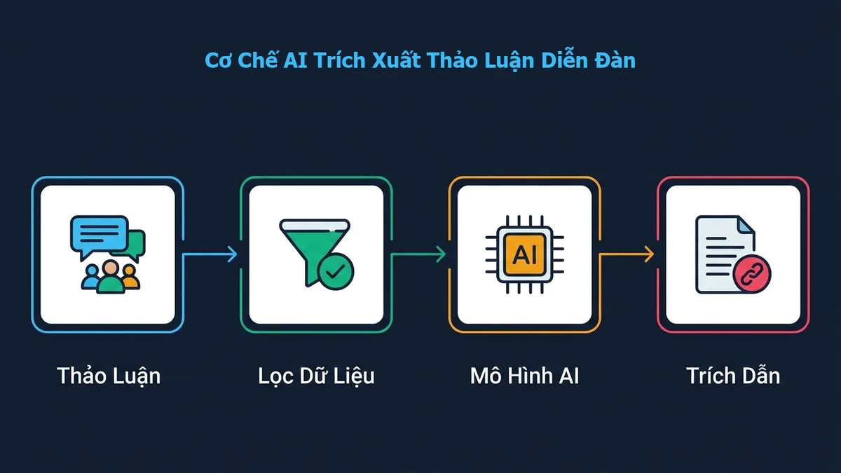 Mô hình thu thập ý kiến người dùng trên diễn đàn để đưa vào câu trả lời của AI Search