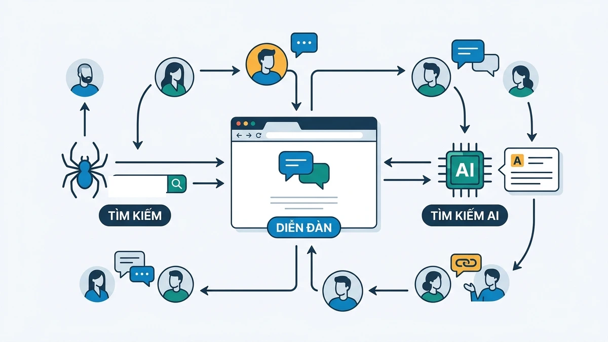Sơ đồ tổng quan khái niệm backlink forum và cơ chế lan tỏa liên kết cộng đồng trong SEO và AI Search