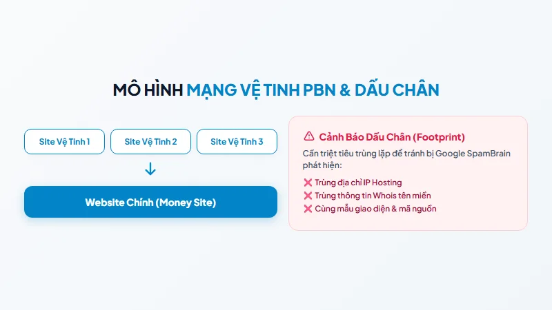 Sơ đồ mô hình mạng vệ tinh PBN và cảnh báo dấu chân footprint
