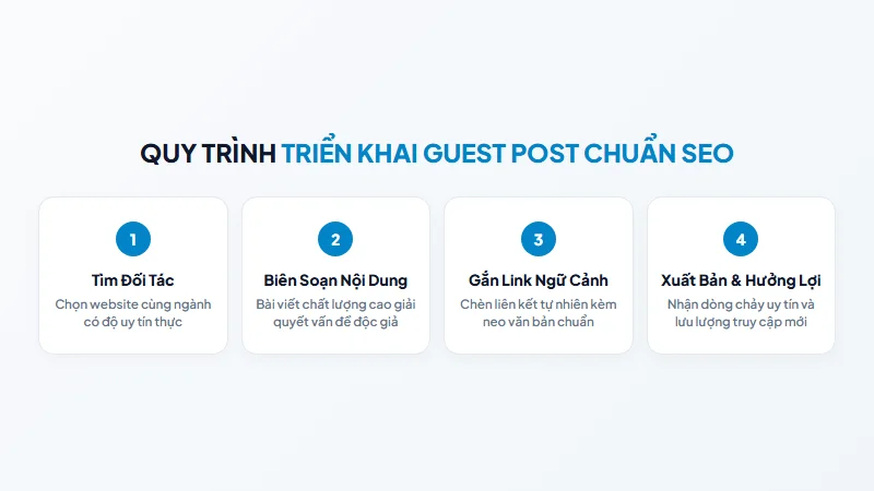 Quy trình triển khai Guest Post chuẩn SEO