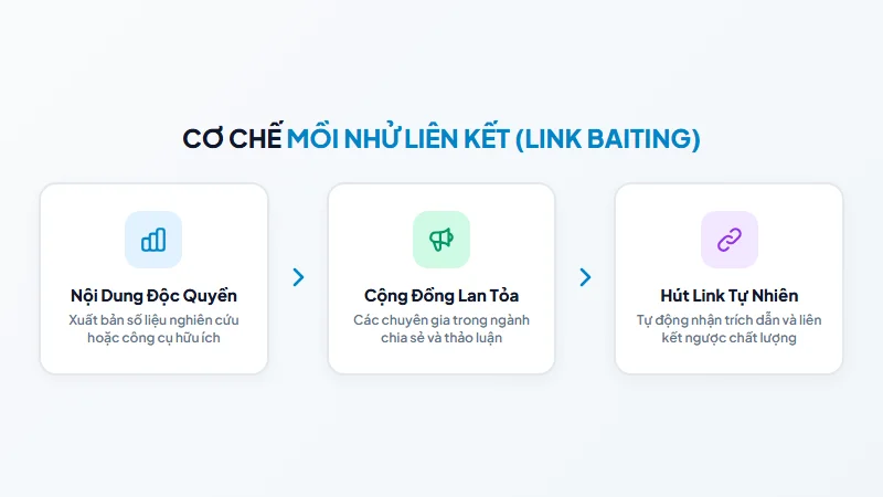 Sơ đồ cơ chế mồi nhử liên kết Link Baiting tự nhiên