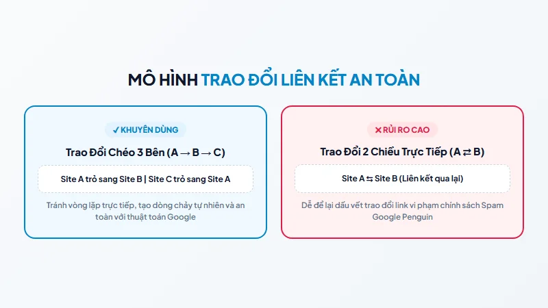 Sơ đồ mô hình trao đổi liên kết an toàn