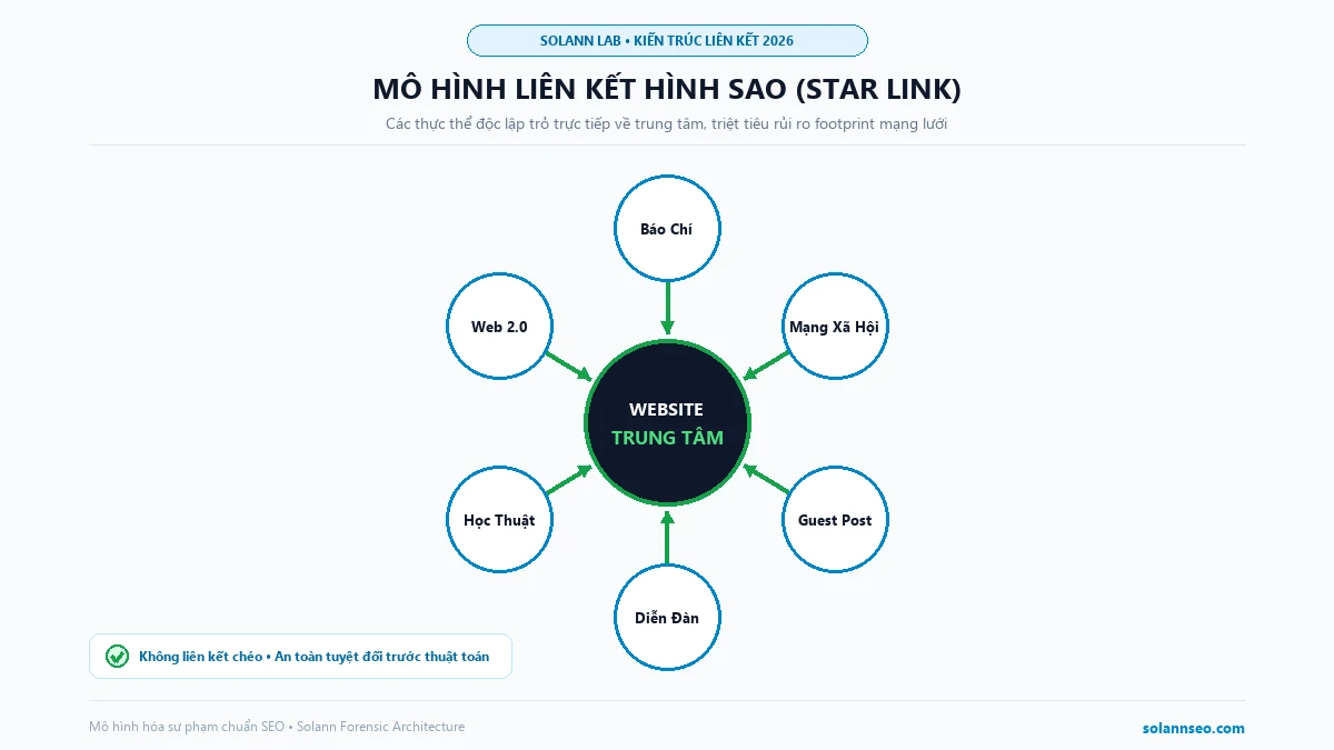 Sơ đồ mô hình liên kết hình sao Star Link chuẩn SEO 2026