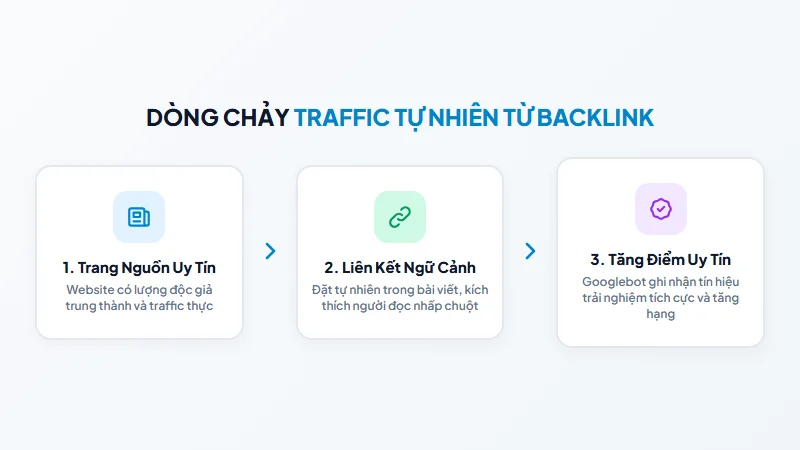 Sơ đồ mô tả dòng traffic tự nhiên từ backlink