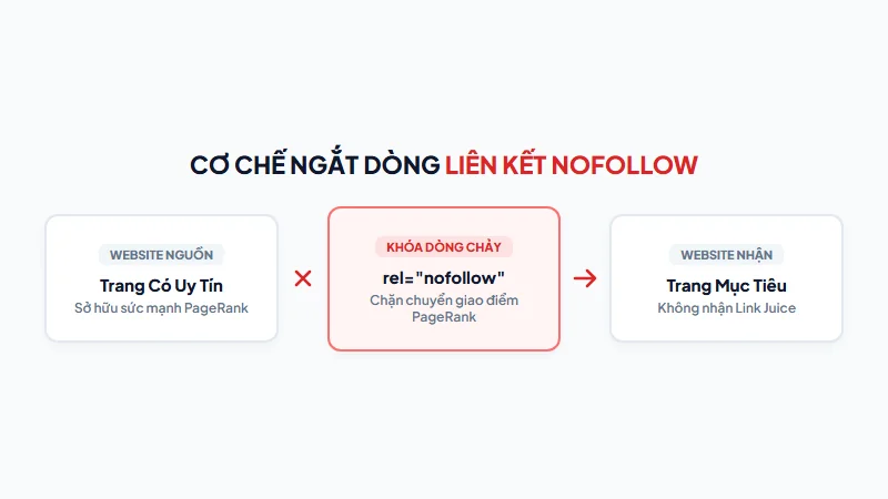 Sơ đồ cơ chế ngắt dòng chảy PageRank khi sử dụng thuộc tính rel='nofollow'