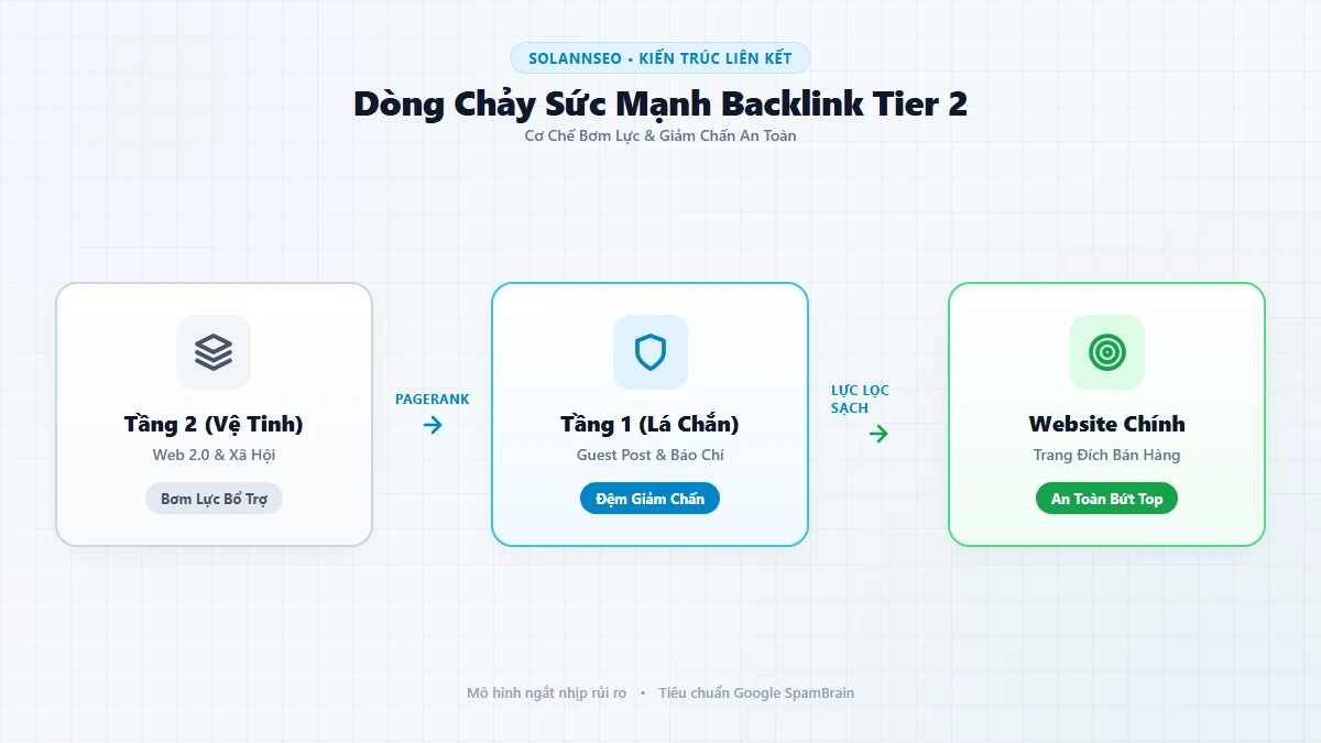 Sơ đồ kiến trúc liên kết backlink Tier 2 trỏ vào Tier 1 để khuếch đại sức mạnh về Money Site