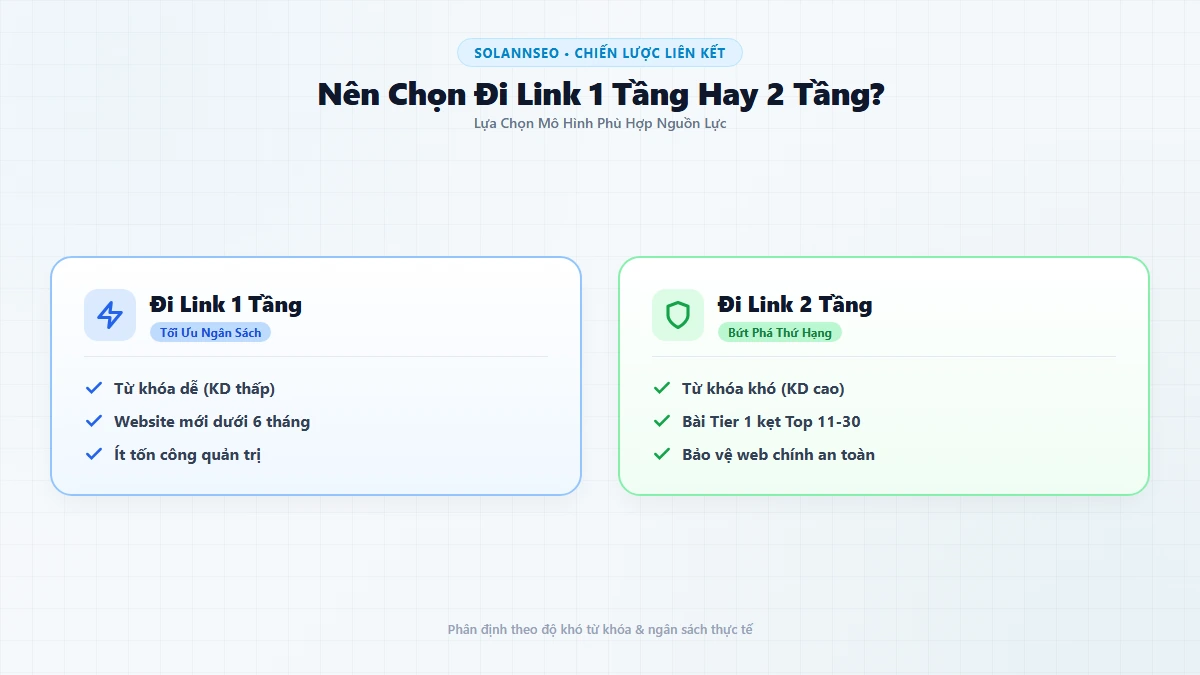 Bảng so sánh quyết định nên đi backlink 1 tầng hay 2 tầng theo ngân sách và độ khó từ khóa