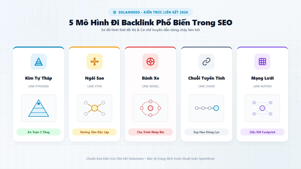 Bản đồ 5 mô hình backlink phổ biến trong SEO và cơ chế truyền dẫn giá trị liên kết