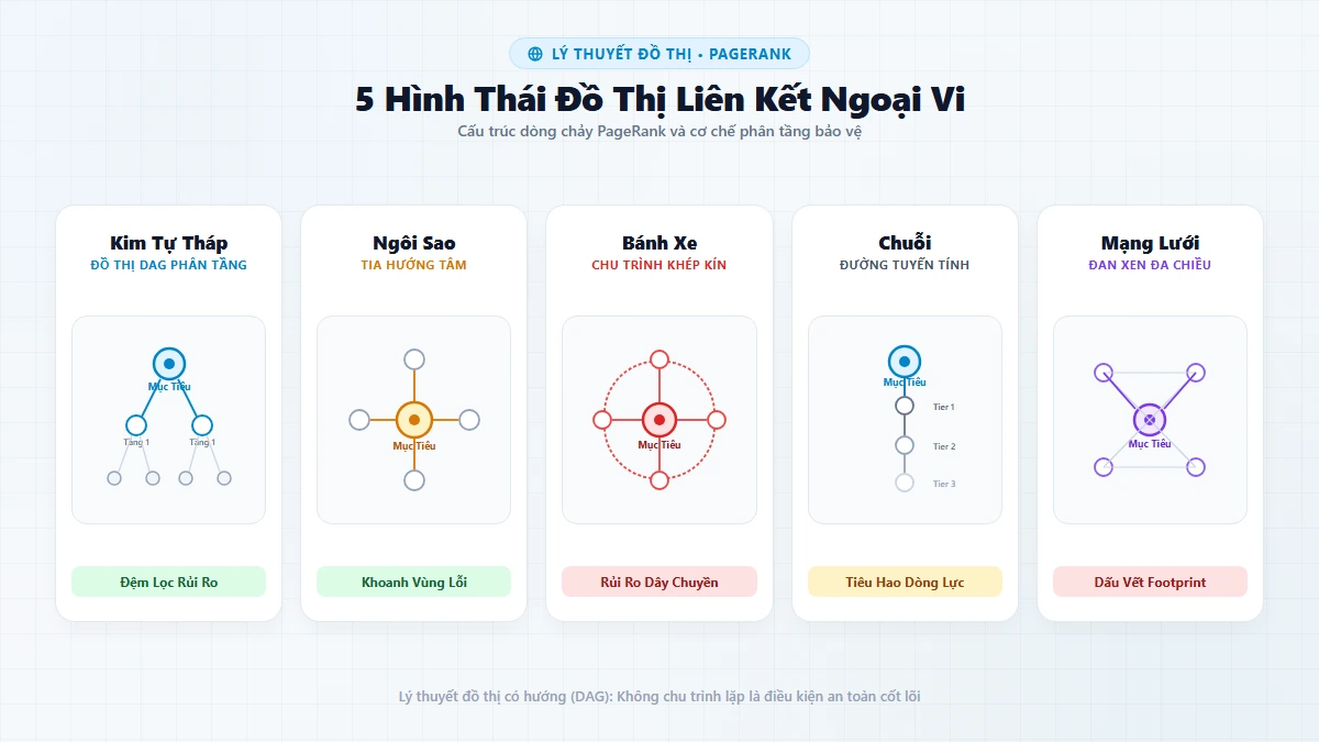 Sơ đồ trực quan so sánh 5 hình thái đồ thị backlink Kim tự tháp, Bánh xe, Ngôi sao, Chuỗi và Lưới