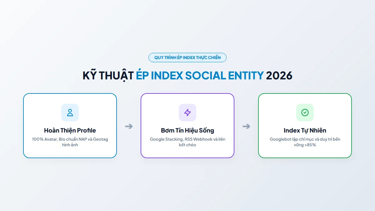 Sơ đồ 4 bước quy trình tăng tốc ép index Social Entity 2026 Solannseo
