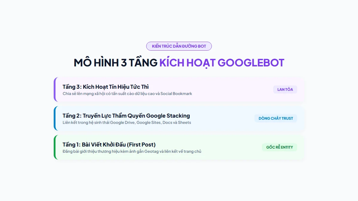 Sơ đồ mô hình 3 tầng ép index Social Entity thực chiến kết nối Googlebot