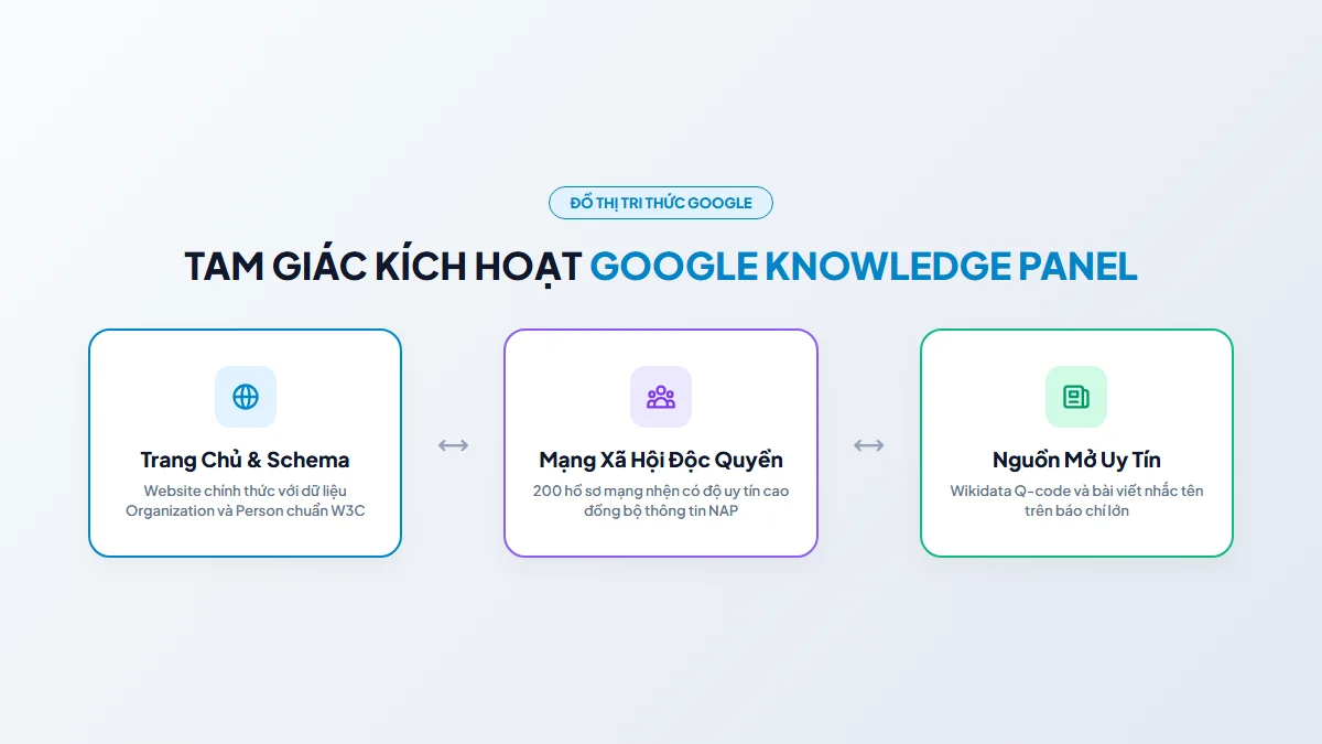 Cách Kích Hoạt Google Knowledge Panel Bằng Entity: Điều Kiện & Quy Trình Claim (2026)