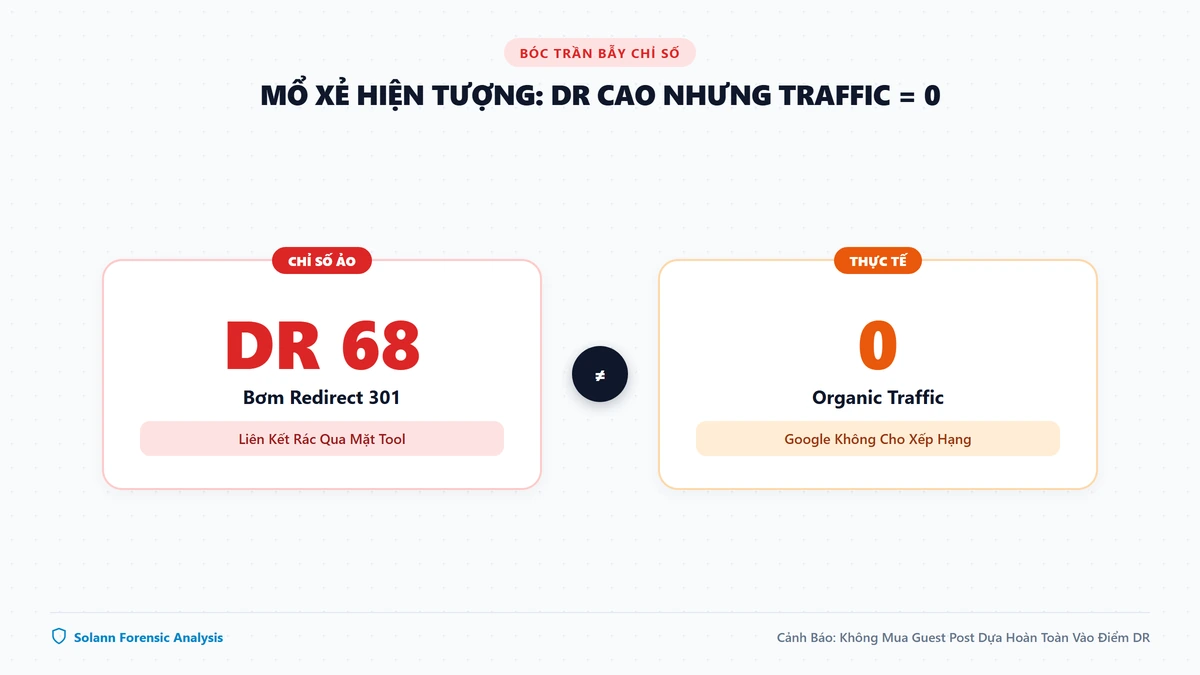 Bản mổ xẻ Forensic biểu đồ Ahrefs thực tế của domain DR 68 có Organic Traffic bằng 0