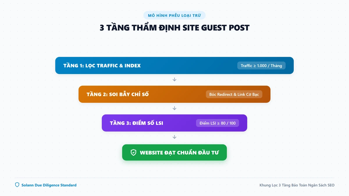 Sơ đồ hình phễu 3 tầng lọc và checklist tóm tắt thẩm định website guest post an toàn