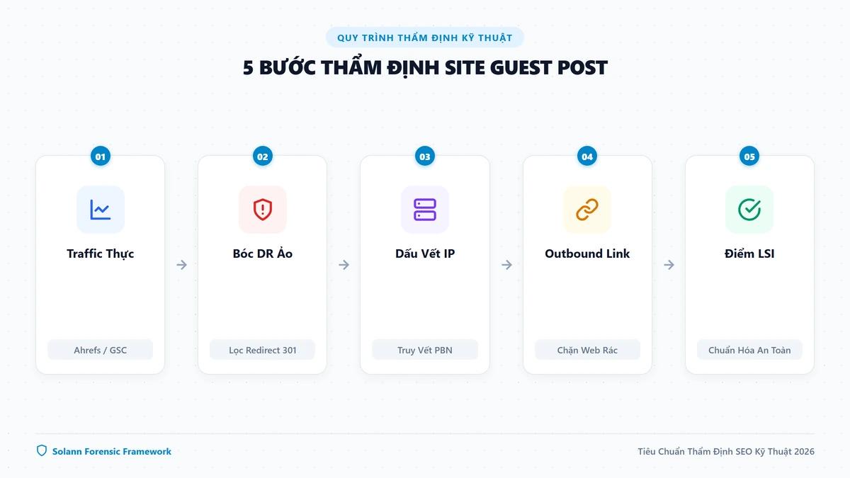 Sơ đồ 5 bước thẩm định kỹ thuật website guest post thực chiến phòng ngừa rủi ro PBN rác