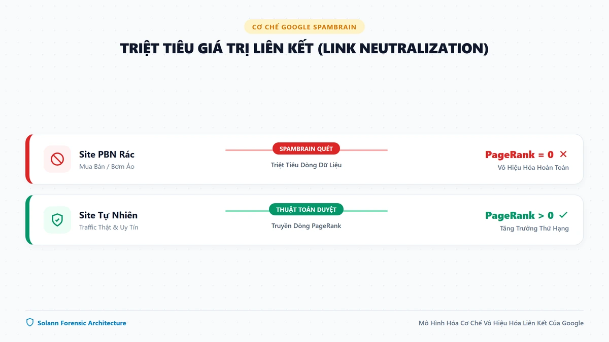 Sơ đồ giáo dục so sánh cơ chế Link Neutralization triệt tiêu PageRank so với liên kết sạch