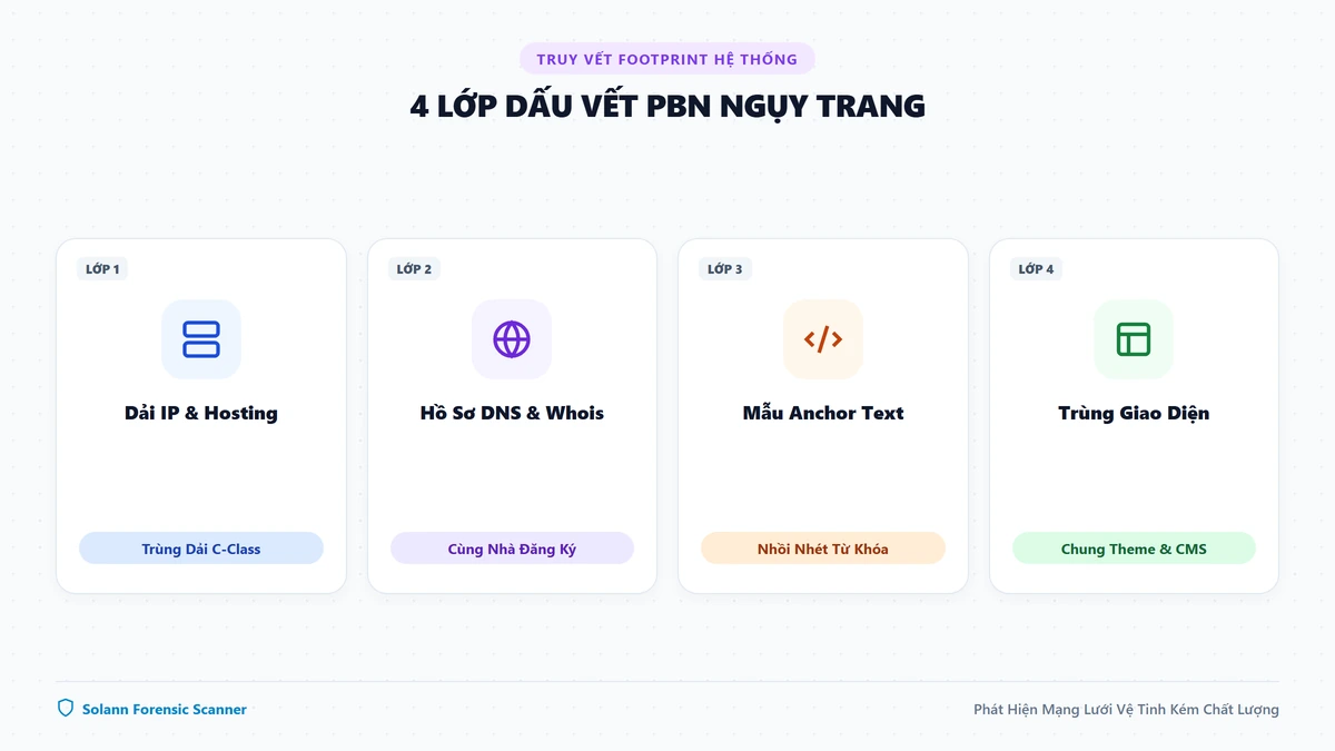 Infographic kỹ thuật phân tích các lớp dấu vết Footprint của mạng lưới PBN ngụy trang