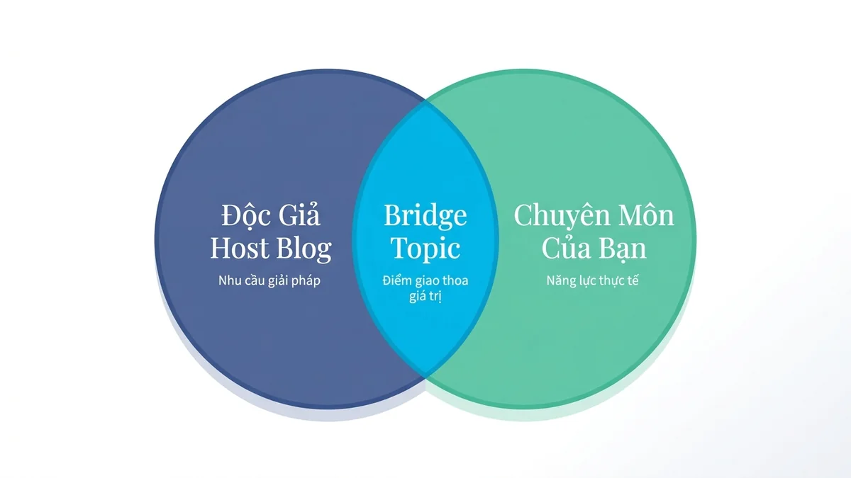 Sơ đồ ma trận kỹ thuật Bridge Topic kết nối chủ đề giữa website khách và host blog