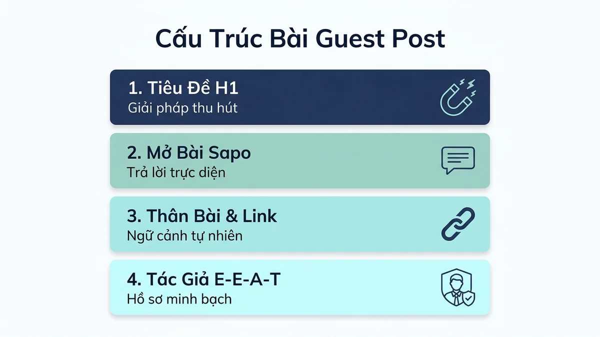 Sơ đồ giải phẫu cấu trúc 4 tầng phân đoạn bài viết guest post chuẩn chuyên gia