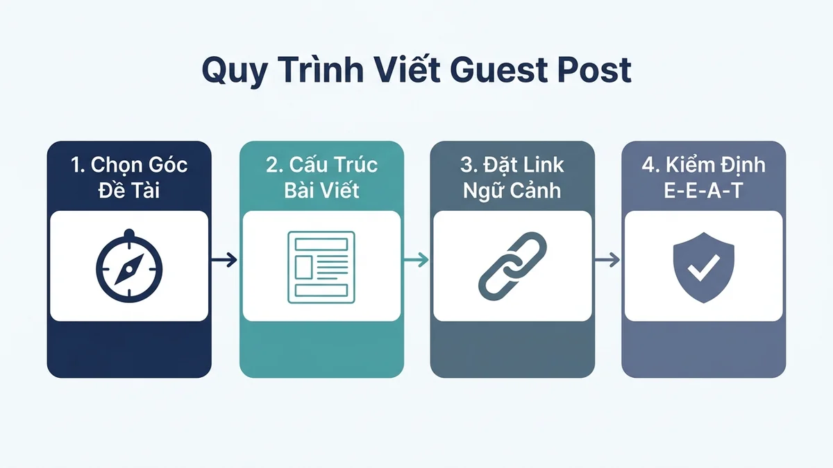 Sơ đồ kiến trúc tổng quan quy trình sản xuất bài viết guest post chuẩn SEO 2026