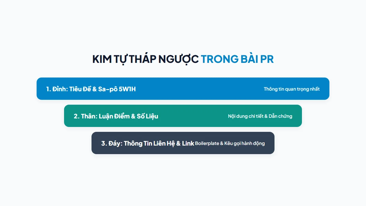 Mô hình kim tự tháp ngược 3 tầng trong bài PR báo chí thực chiến
