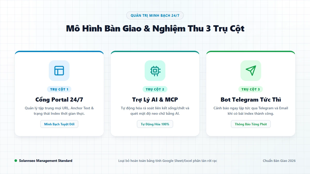 Mô hình chuẩn bàn giao 3 trụ cột Cổng Portal Trợ lý AI MCP và Telegram Bot tại Solannseo