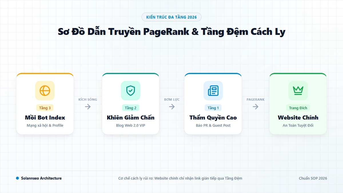 Quy trình thực chiến cách xây dựng hệ thống backlink chất lượng chuẩn SOP