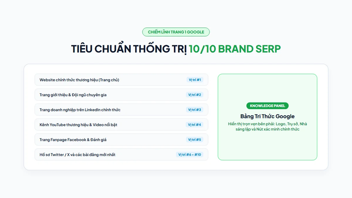 Bảng đánh giá tiêu chuẩn thống trị Brand SERP trang 1 Google 10 trên 10 vị trí