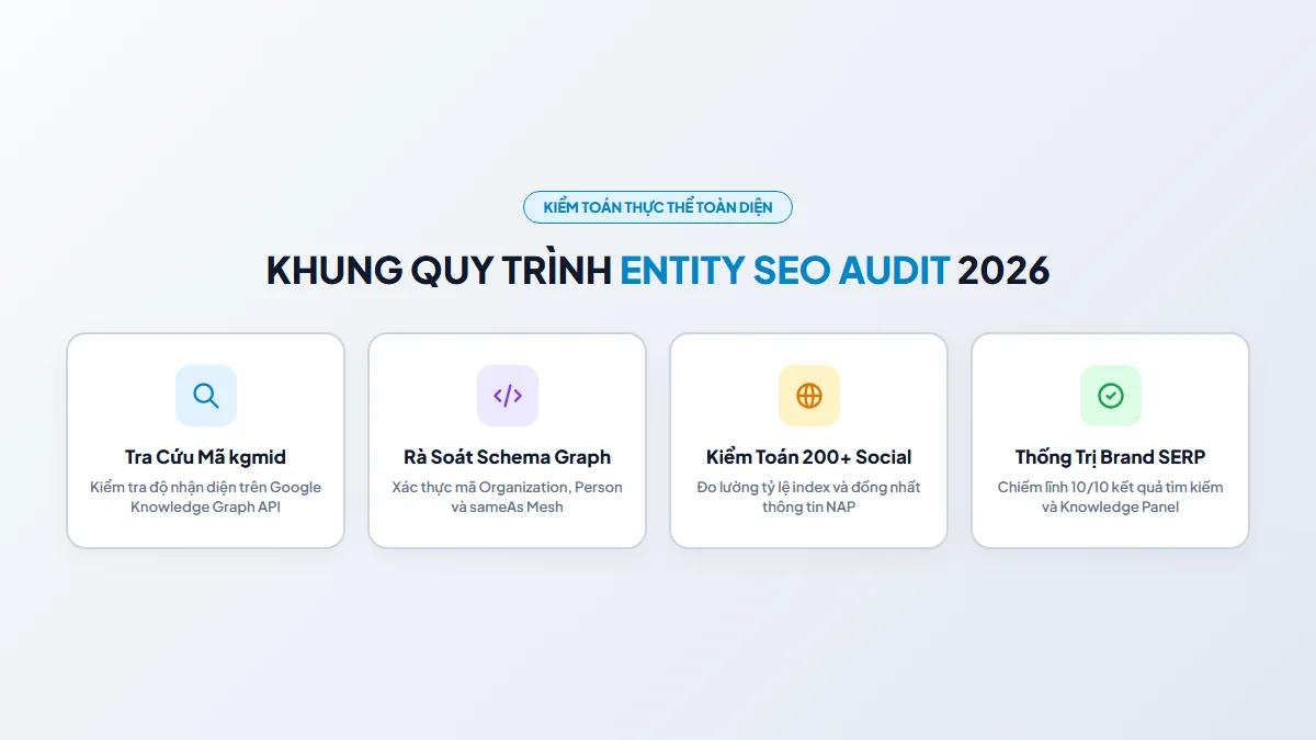 Sơ đồ 15 bước kiểm toán thực thể Entity SEO Audit kết nối Google Knowledge Graph