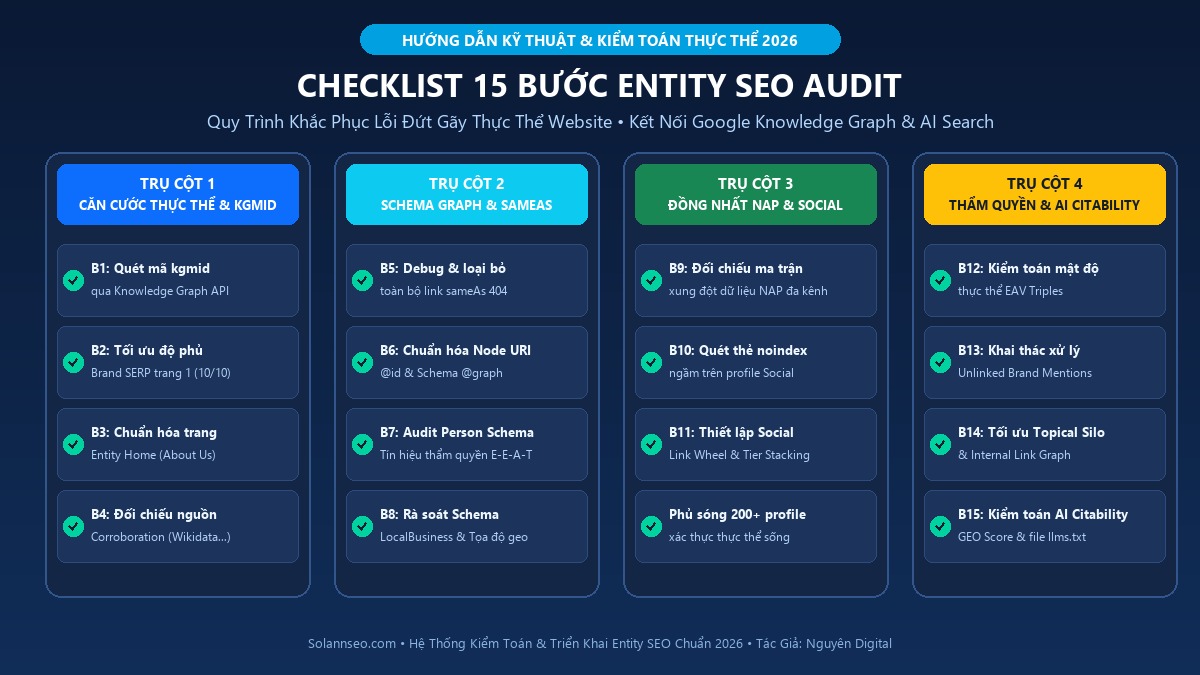 Sơ đồ 15 bước kiểm toán thực thể Entity SEO Audit kết nối Google Knowledge Graph