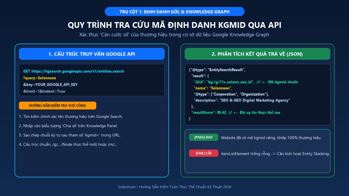 Sơ đồ quy trình tra cứu mã định danh kgmid qua Google Knowledge Graph Search API
