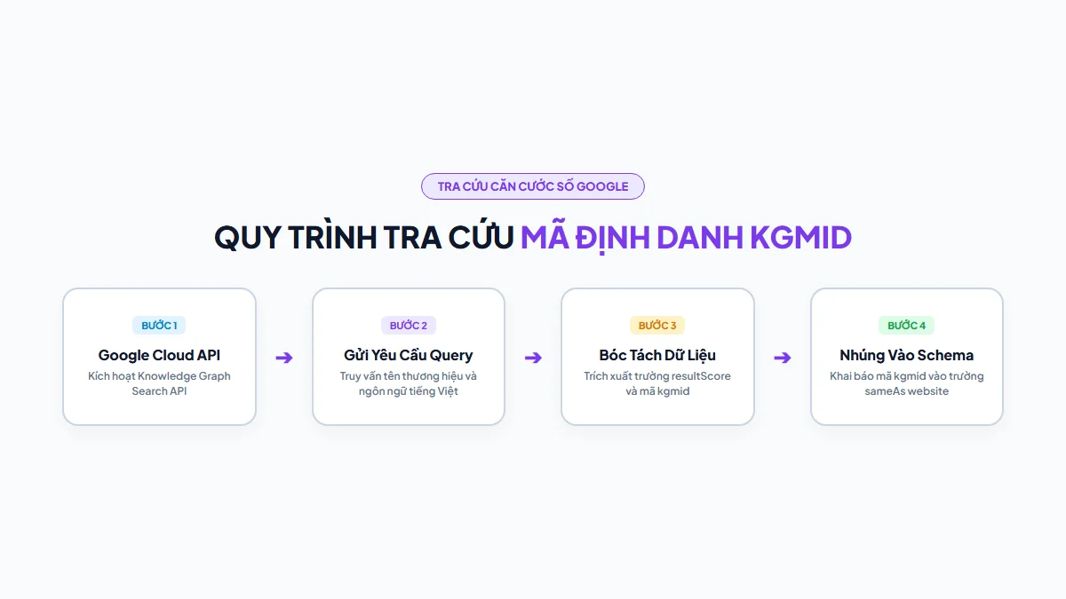 Sơ đồ quy trình tra cứu mã định danh kgmid qua Google Knowledge Graph Search API