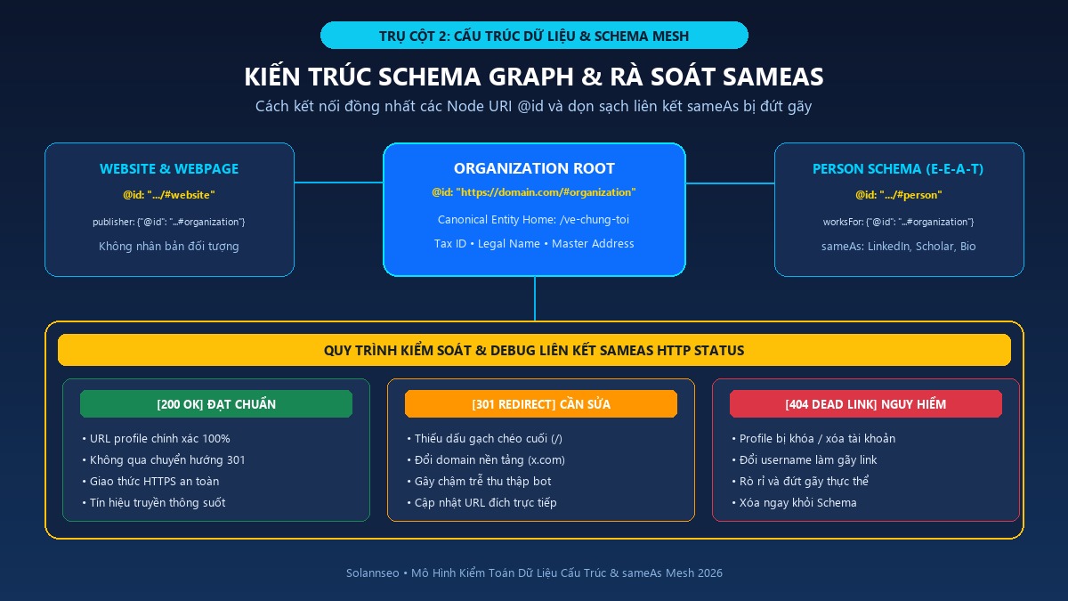 Mô hình kiến trúc Schema Graph lồng ghép và rà soát liên kết sameAs Solannseo