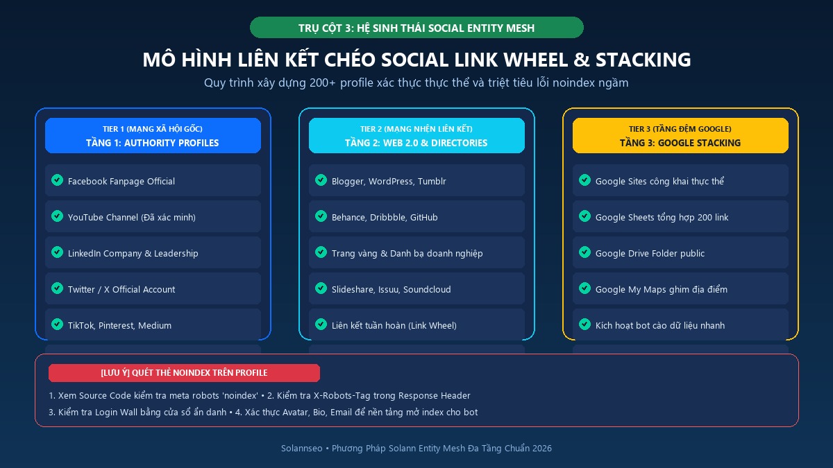 Sơ đồ mô hình liên kết chéo Social Entity Link Wheel và Google Stacking đa tầng