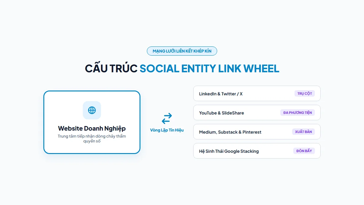 Sơ đồ mô hình liên kết chéo Social Entity Link Wheel và Google Stacking đa tầng