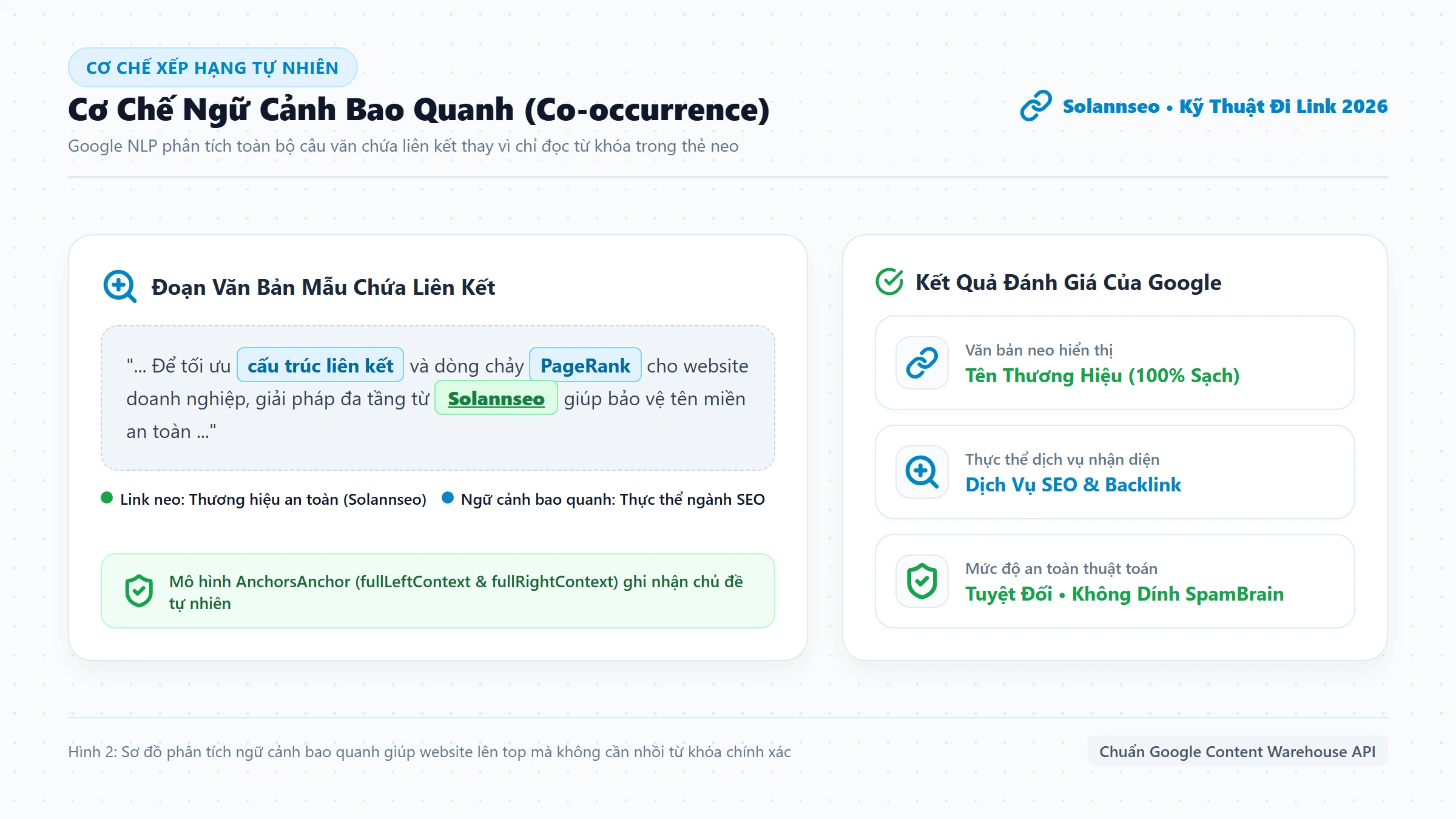 Sơ đồ cơ chế ngữ cảnh bao quanh Co-occurrence giúp Google hiểu chủ đề trang đích