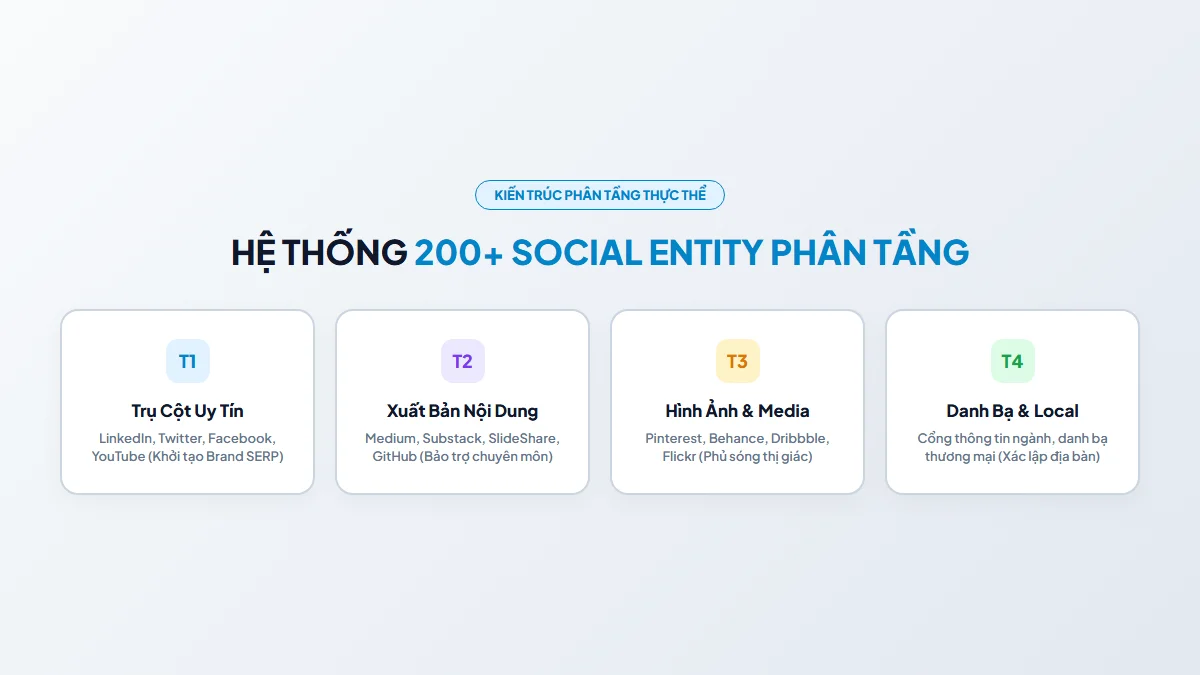 Mô hình mạng lưới Multi-Tier Social Entity 200+ Profile phân tầng tối ưu Entity SEO và AI Search