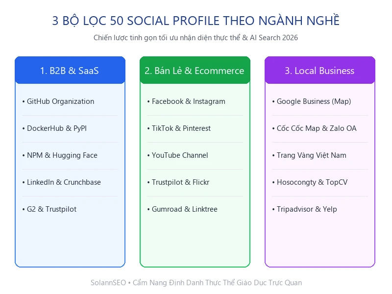 Ma trận 3 bộ lọc 50 Social Profile tinh gọn theo đặc thù ngành B2B, Ecommerce và Local Business