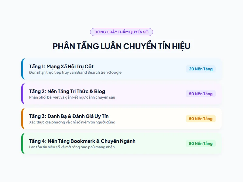 Sơ đồ 4 phân tầng kiến trúc tri thức luân chuyển dòng chảy PageRank và Brand Mentions