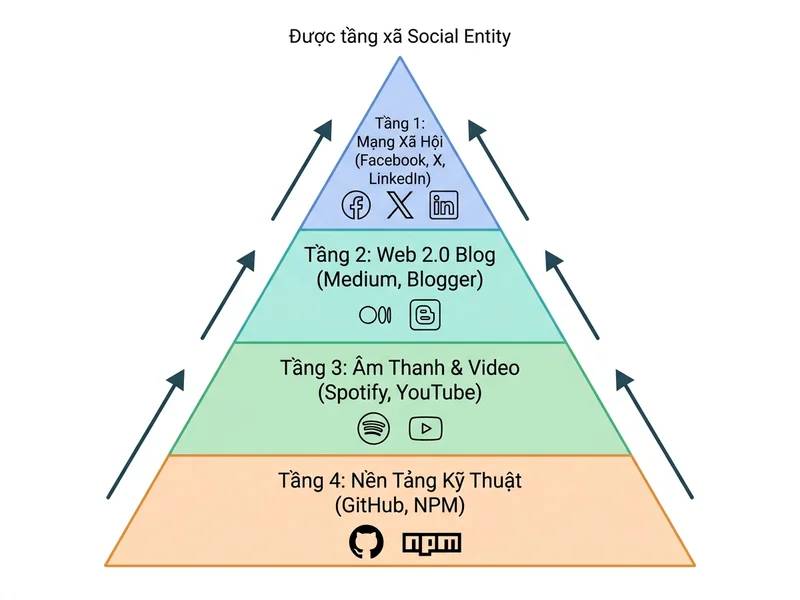 Sơ đồ 4 phân tầng kiến trúc tri thức luân chuyển dòng chảy PageRank và Brand Mentions