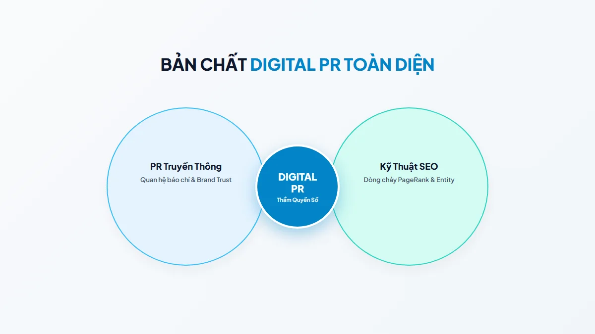 Sơ đồ kiến trúc chiến lược Digital PR toàn diện giao thoa giữa PR truyền thông, Content Marketing và SEO
