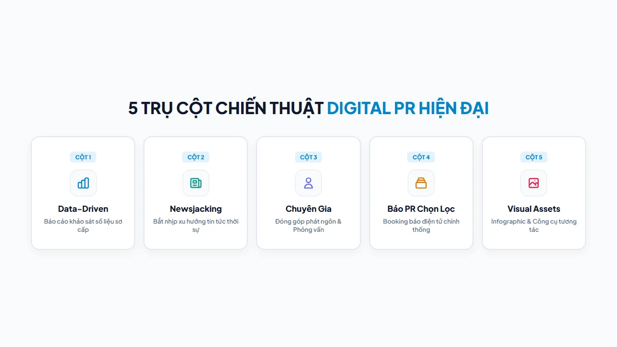 Sơ đồ năm trụ cột chiến thuật Digital PR trong hệ sinh thái xây dựng thẩm quyền số