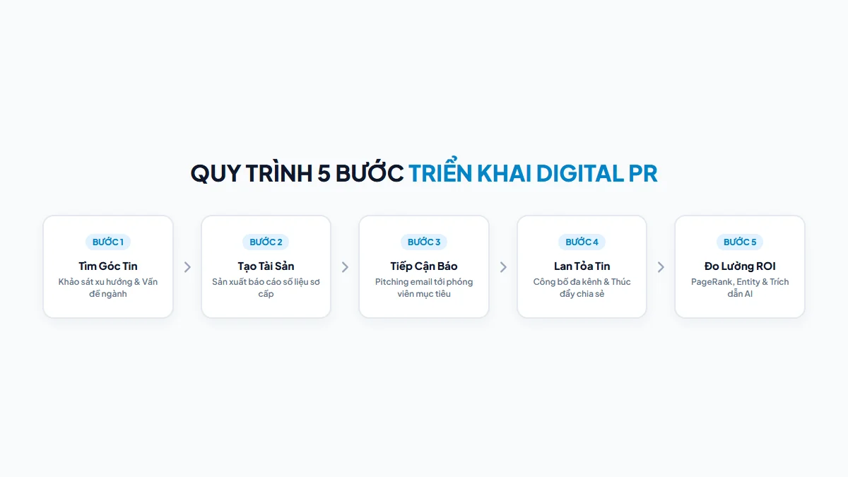 Lưu đồ quy trình 5 bước thực thi chiến dịch Digital PR từ nghiên cứu góc tin đến đo lường ROI