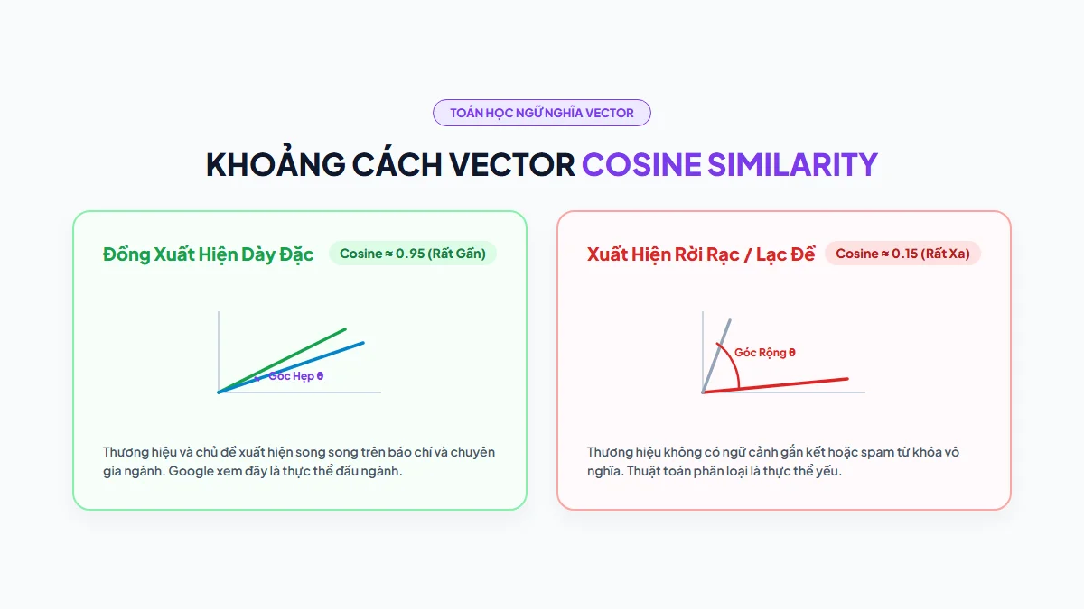 Sơ đồ đo lường khoảng cách Cosine Similarity giữa các vector thực thể